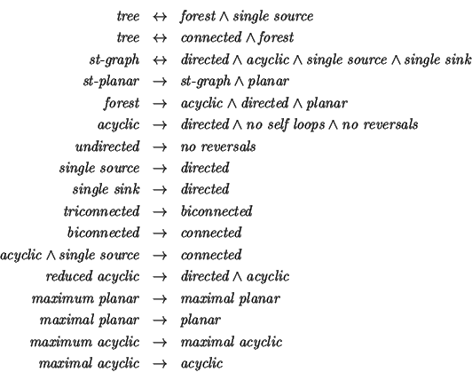 \begin{eqnarray*}
\mbox{\it tree\/} & \leftrightarrow & \mbox{\it forest\/} \wed...
...mbox{\it maximal acyclic\/} & \rightarrow & \mbox{\it acyclic\/}
\end{eqnarray*}