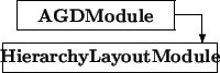 \begin{picture}(7.5,2.5)
\thicklines
\put(0.5,1.5){\framebox (5.5,1){\bf AGDMo...
...,-1){1}}\put(0,0){\framebox (7.5,1){\bf HierarchyLayoutModule}}
\end{picture}