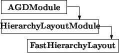 \begin{picture}(8,4)
\thicklines
\put(0,3){\framebox (5,1){\bf AGDModule}}\...
...or(0,-1){1}}\put(2,0){\framebox (7,1){\bf FastHierarchyLayout}}
\end{picture}