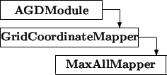 \begin{picture}(8,4)
\thicklines
\put(0,3){\framebox (5.5,1){\bf AGDModule}}...
...){\vector(0,-1){1}}\put(3,0){\framebox (6,1){\bf MaxAllMapper}}
\end{picture}