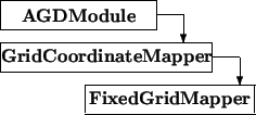 \begin{picture}(8,4)
\thicklines
\put(0,3){\framebox (5.5,1){\bf AGDModule}}...
...vector(0,-1){1}}\put(3,0){\framebox (6,1){\bf FixedGridMapper}}
\end{picture}