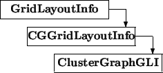 \begin{picture}(8,4)
\thicklines
\put(0,3){\framebox (6,1){\bf GridLayoutInfo}...
...vector(0,-1){1}}\put(3,0){\framebox (6,1){\bf ClusterGraphGLI}}
\end{picture}