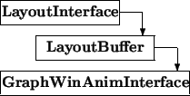 \begin{picture}(8,4)
\thicklines
\put(0,3){\framebox (5,1){\bf LayoutInterface...
...(0,-1){1}}\put(0,0){\framebox (8,1){\bf GraphWinAnimInterface}}
\end{picture}