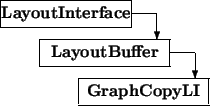 \begin{picture}(8,4)
\thicklines
\put(0,3){\framebox (5,1){\bf LayoutInterface...
...2){\vector(0,-1){1}}\put(3,0){\framebox (5,1){\bf GraphCopyLI}}
\end{picture}