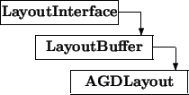 \begin{picture}(8,4)
\thicklines
\put(0,3){\framebox (5,1){\bf LayoutInterface...
...5,2){\vector(0,-1){1}}\put(3,0){\framebox (5,1){\bf AGDLayout}}
\end{picture}