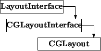 \begin{picture}(8,4)
\thicklines
\put(0,3){\framebox (5,1){\bf LayoutInterface...
....5,2){\vector(0,-1){1}}\put(3,0){\framebox (5,1){\bf CGLayout}}
\end{picture}