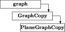 \begin{picture}(8,4)
\thicklines
\put(0,3){\framebox (5,1){\bf graph}}\put(...
...tor(0,-1){1}}\put(2.5,0){\framebox (5.5,1){\bf PlaneGraphCopy}}
\end{picture}
