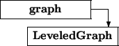 \begin{picture}(6.5,2.5)
\thicklines
\put(0,1.5){\framebox (5,1){\bf graph}}...
...\vector(0,-1){1}}\put(1.5,0){\framebox (5,1){\bf LeveledGraph}}
\end{picture}