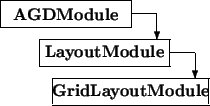 \begin{picture}(8,4)
\thicklines
\put(0,3){\framebox (5,1){\bf AGDModule}}\...
...ector(0,-1){1}}\put(2,0){\framebox (6,1){\bf GridLayoutModule}}
\end{picture}