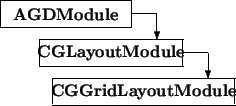 \begin{picture}(8,4)
\thicklines
\put(0,3){\framebox (5,1){\bf AGDModule}}\...
...tor(0,-1){1}}\put(2,0){\framebox (7,1){\bf CGGridLayoutModule}}
\end{picture}