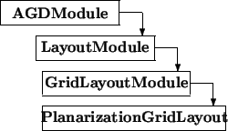 \begin{picture}(9.5,8)
\thicklines
\put(0,7){\framebox (5,1){\bf AGDModule}}...
...}}\put(1.8,2.5){\framebox (7.7,1){\bf PlanarizationGridLayout}}
\end{picture}