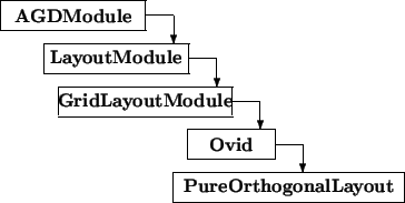 \begin{picture}(9.5,7)
\thicklines
\put(0,6){\framebox (5,1){\bf AGDModule}}
...
...r(0,-1){1}}\put(6,0){\framebox (8,1){\bf PureOrthogonalLayout}}
\end{picture}