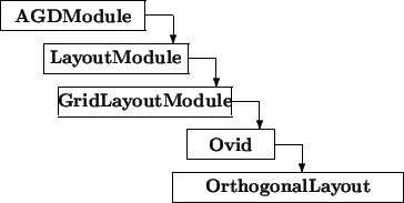 \begin{picture}(9.5,7)
\thicklines
\put(0,6){\framebox (5,1){\bf AGDModule}}
...
...ector(0,-1){1}}\put(6,0){\framebox (8,1){\bf OrthogonalLayout}}
\end{picture}