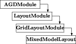 \begin{picture}(9.5,5.5)
\thicklines
\put(0,4.5){\framebox (5,1){\bf AGDModule...
...r(0,-1){1}}\put(3.3,0){\framebox (6.2,1){\bf MixedModelLayout}}
\end{picture}