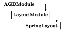 \begin{picture}(8,4)
\thicklines
\put(0,3){\framebox (5,1){\bf AGDModule}}\...
...){\vector(0,-1){1}}\put(3,0){\framebox (5,1){\bf SpringLayout}}
\end{picture}