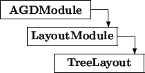 \begin{picture}(8,6)
\thicklines
\put(0,5){\framebox (5,1){\bf AGDModule}}\...
...,4){\vector(0,-1){1}}\put(3,2){\framebox (5,1){\bf TreeLayout}}
\end{picture}