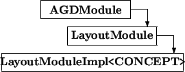 \begin{picture}(8,4)
\thicklines
\put(2.2,3){\framebox (5,1){\bf AGDModule}}...
...,0){\framebox (10.2,1){\bf LayoutModuleImpl{\tt <}CONCEPT{\tt >}}}
\end{picture}