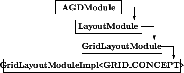 \begin{picture}(11,5.5)
\thicklines
\put(4,4.5){\framebox (5,1){\bf AGDModule}...
...box (13.5,1){\bf GridLayoutModuleImpl{\tt <}GRID\_CONCEPT{\tt >}}}
\end{picture}