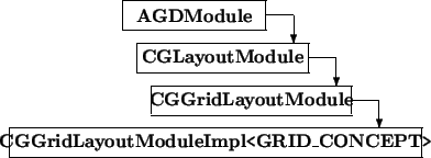 \begin{picture}(11,5.5)
\thicklines
\put(4,4.5){\framebox (5,1){\bf AGDModule}...
...x (14.5,1){\bf CGGridLayoutModuleImpl{\tt <}GRID\_CONCEPT{\tt >}}}
\end{picture}