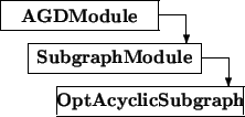 \begin{picture}(10,4)
\thicklines
\put(0,3){\framebox (5.5,1){\bf AGDModule}}
...
...r(0,-1){1}}\put(2,0){\framebox (6.5,1){\bf OptAcyclicSubgraph}}
\end{picture}